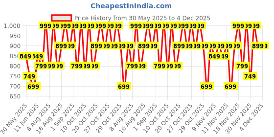 myntra.com Note Iconic Matte Lipstick - 107 - 3.25gm note Price History Graph from 30 May 2025 to 4 Dec 2025