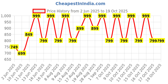 myntra.com Note Iconic Matte Lipstick - 107 Idol - 3.25gm note Price History Graph from 2 Jun 2025 to 17 Oct 2025