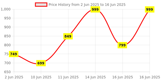 myntra.com Note Iconic Matte Lipstick - 111 Fearless - 3.25gm note Price History Graph from 2 Jun 2025 to 16 Jun 2025