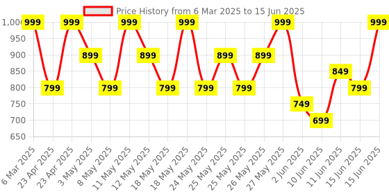 myntra.com Note Iconic Matte Lipstick - 3.25g - Darling - Shade -101 note Price History Graph from 6 Mar 2025 to 15 Jun 2025