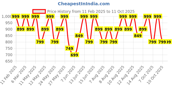 myntra.com Note Iconic Matte Long Lasting Non-Drying Lipstick - Charming 103 note Price History Graph from 11 Feb 2025 to 11 Oct 2025