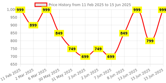 myntra.com Note Iconic Matte Long Lasting Non-Drying Lipstick - Dreamer 108 note Price History Graph from 11 Feb 2025 to 15 Jun 2025