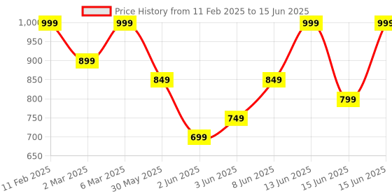 myntra.com Note Iconic Matte Long Lasting Non-Drying Lipstick - Limitless 109 note Price History Graph from 11 Feb 2025 to 15 Jun 2025