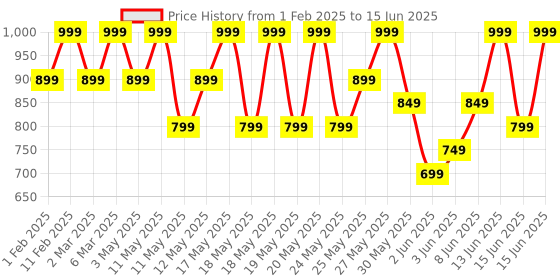 myntra.com Note Iconic Matte Long Lasting Non-Drying Lipstick - Powerful 112 note Price History Graph from 1 Feb 2025 to 15 Jun 2025