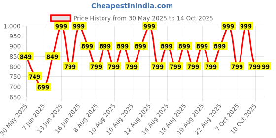 myntra.com Note Iconic Sheer Lipstick - Shade 204 note Price History Graph from 30 May 2025 to 12 Oct 2025