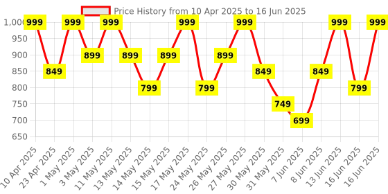 myntra.com Note Iconic Sheer Lipstick - Shade 210 note Price History Graph from 10 Apr 2025 to 16 Jun 2025