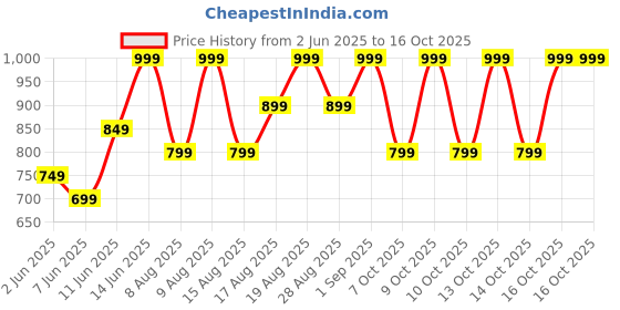myntra.com Note Iconic Sheer Non-Greasy Hydrating Lipstick - 202 - 3.25gm note Price History Graph from 2 Jun 2025 to 16 Oct 2025