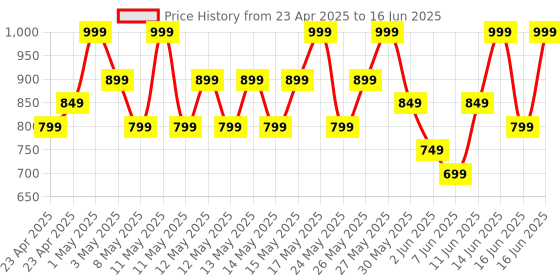 myntra.com Note Iconic Sheer Non-Greasy Hydrating Lipstick - 208 - 3.25gm note Price History Graph from 23 Apr 2025 to 16 Jun 2025