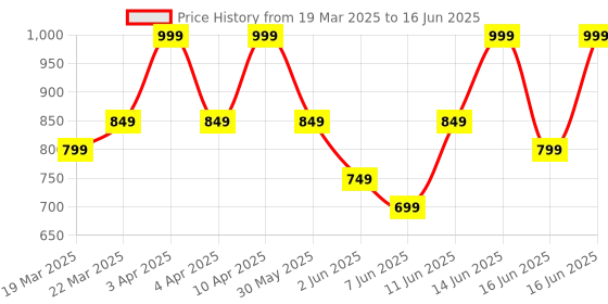 myntra.com Note Iconic Sheer Non-Greasy Hydrating Lipstick - 209 - 3.25gm note Price History Graph from 19 Mar 2025 to 16 Jun 2025