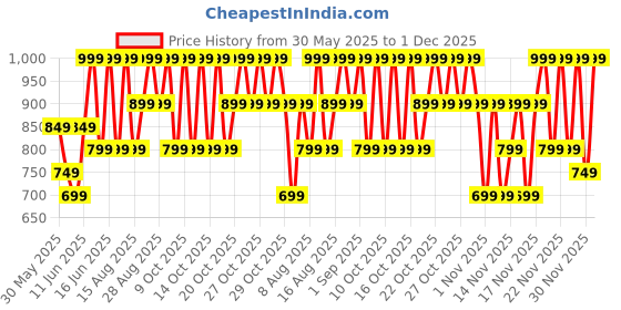 myntra.com Note Iconic Sheer Non-Greasy Hydrating Lipstick - 211 - 3.25gm note Price History Graph from 30 May 2025 to 1 Dec 2025