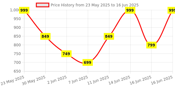 myntra.com Note Iconic Sheer Non-Greasy Hydrating Lipstick - 212 - 3.25gm note Price History Graph from 23 May 2025 to 16 Jun 2025