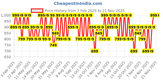 myntra.com Note Iconic Sheer Non-Greasy Lipstick - Charming 203 note Price History Graph from 3 Feb 2025 to 21 Nov 2025
