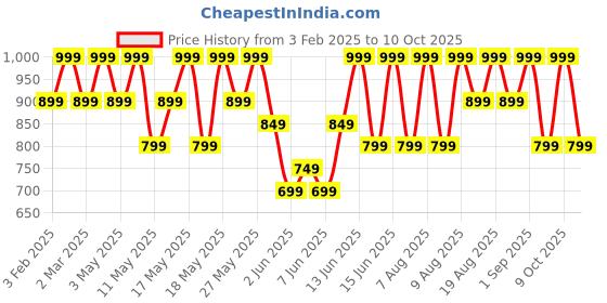 myntra.com Note Iconic Sheer Non-Greasy Lipstick - Icon 207 note Price History Graph from 3 Feb 2025 to 9 Oct 2025