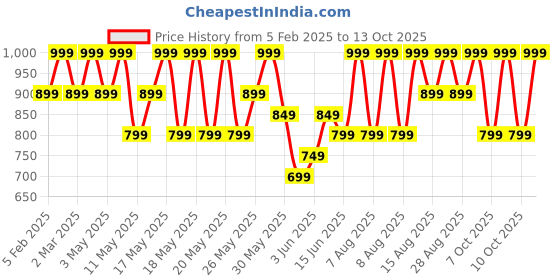 myntra.com Note Iconic Sheer Non-Greasy Lipstick - Independent 206 note Price History Graph from 5 Feb 2025 to 13 Oct 2025
