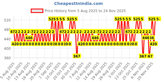 myntra.com Note Intense Look Eye Pencil - Black note Price History Graph from 5 Aug 2025 to 23 Nov 2025