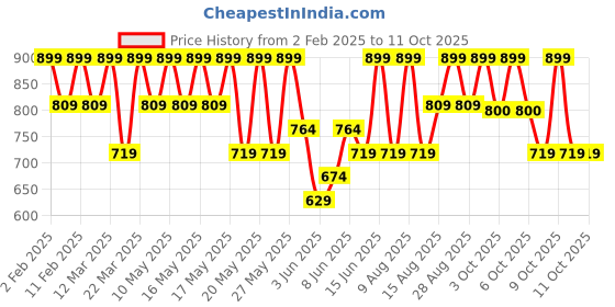 myntra.com Note Long Lasting Banana Setting Powder with Carotolino - 10 g note Price History Graph from 2 Feb 2025 to 10 Oct 2025