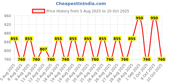 myntra.com Note Long-Lasting Matte Loose Powder - Shade 04 note Price History Graph from 5 Aug 2025 to 10 Oct 2025