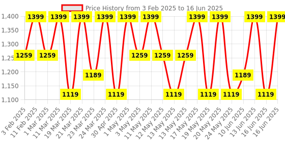 myntra.com Note Love At First Sight Matte Eyeshadow Palette 15.6g - 201 note Price History Graph from 3 Feb 2025 to 16 Jun 2025