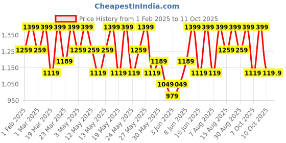 myntra.com Note Love At First Sight Matte Eyeshadow Palette 15.6g - 202 note Price History Graph from 1 Feb 2025 to 10 Oct 2025