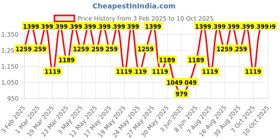 myntra.com Note Love At First Sight Matte Eyeshadow Palette 15.6g - 203 note Price History Graph from 3 Feb 2025 to 8 Oct 2025