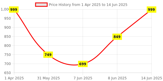 myntra.com Note Luminous Moisturizing Foundation - 30ml - Sand - Shade - 04 note Price History Graph from 1 Apr 2025 to 14 Jun 2025