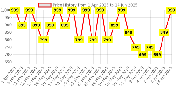 myntra.com Note Luminous Moisturizing Foundation SPF 15 - 30ml - Apricot - Shade - 07 note Price History Graph from 1 Apr 2025 to 14 Jun 2025