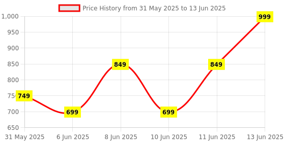 myntra.com Note Luminous Moisturizing Foundation SPF15 - 30ml - Beige - Shade - 01 note Price History Graph from 31 May 2025 to 13 Jun 2025