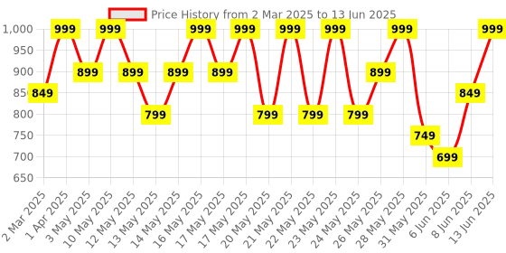 myntra.com Note Luminous Moisturizing Foundation SPF15 - 30ml - Pale Almond - Shade - 103 note Price History Graph from 2 Mar 2025 to 13 Jun 2025