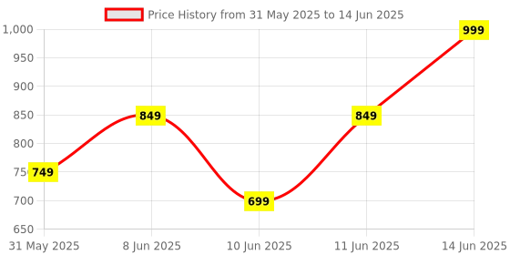 myntra.com Note Luminous Moisturizing Foundation SPF15 - 30ml - Sunny - Shade - 08 note Price History Graph from 31 May 2025 to 14 Jun 2025