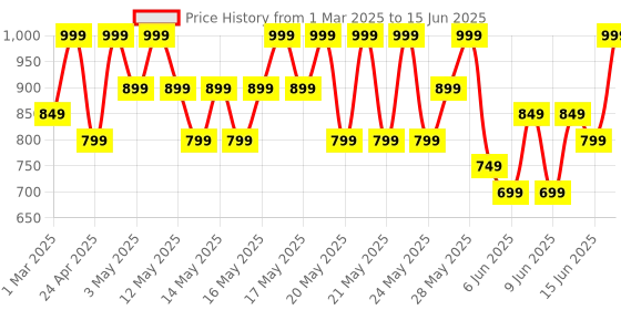 myntra.com Note Luminous Moisturizing Foundation SPF15 - 30ml - Warm Almond - Shade - 102 note Price History Graph from 1 Mar 2025 to 15 Jun 2025