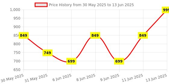 myntra.com Note Luminous Moisturizing SPF 15 Foundation 30ml - Beige 100 note Price History Graph from 30 May 2025 to 13 Jun 2025