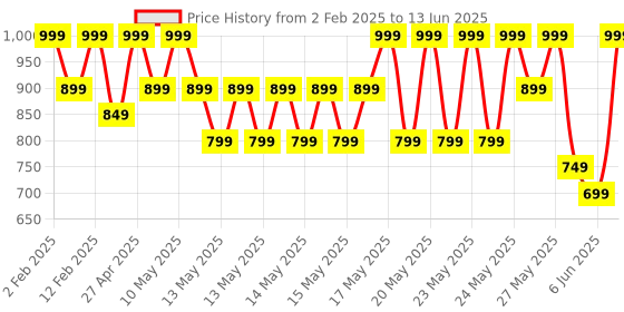 myntra.com Note Luminous Moisturizing SPF15 Foundation with Macadamia 30ml - Soft Henna 106 note Price History Graph from 2 Feb 2025 to 13 Jun 2025