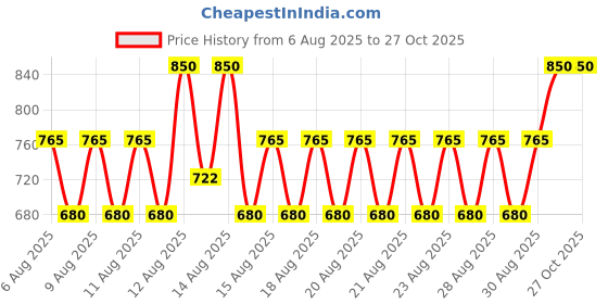 myntra.com Note Luminous Silk Compact Blusher - 5.5g - Dusty Pink - Shade - 09 note Price History Graph from 6 Aug 2025 to 27 Oct 2025