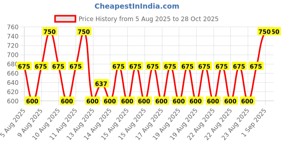 myntra.com Note Luminous Silk Compact Powder - Shade 03 note Price History Graph from 5 Aug 2025 to 28 Oct 2025