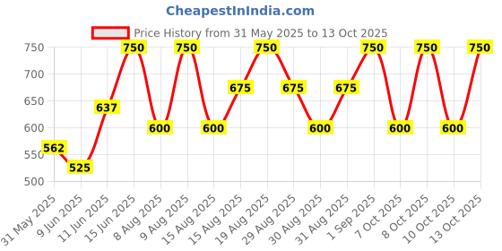 myntra.com Note Luminous Silk Compact Powder - Shade 04 note Price History Graph from 31 May 2025 to 13 Oct 2025