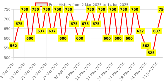 myntra.com Note Luminous Silk Compact Powder - Shade 07 note Price History Graph from 2 Mar 2025 to 14 Jun 2025