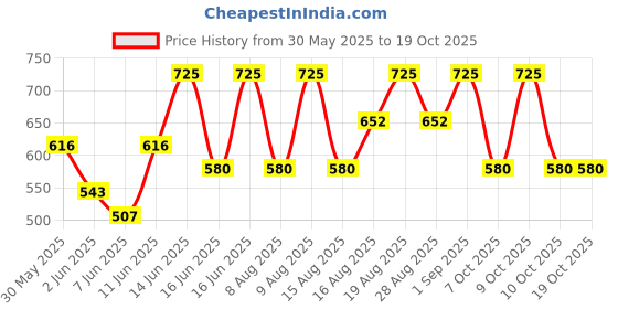 myntra.com Note Mattemoist Lipstick 305 - 4.5g note Price History Graph from 30 May 2025 to 18 Oct 2025