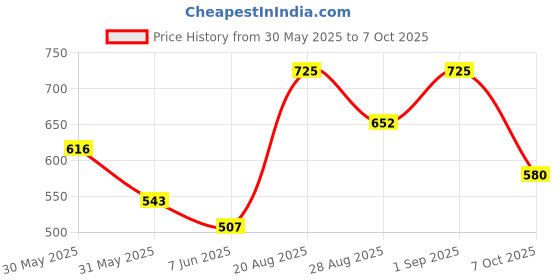myntra.com Note Mattemoist Lipstick - 306 - 4.5g note Price History Graph from 30 May 2025 to 6 Oct 2025