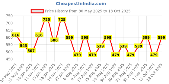 myntra.com Note Mattemoist Lipstick 311 note Price History Graph from 30 May 2025 to 13 Oct 2025