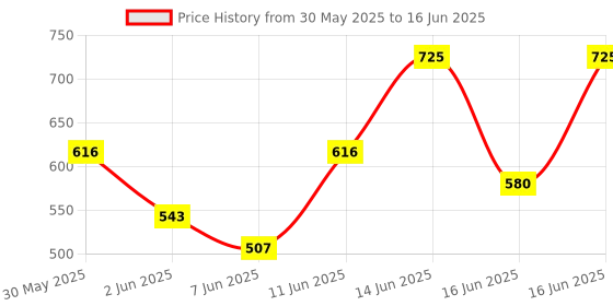 myntra.com Note Mattemoist Lipstick - 313 - 4.5g note Price History Graph from 30 May 2025 to 16 Jun 2025