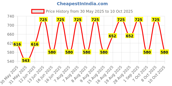 myntra.com Note Mattemoist Lipstick - Shade 304 note Price History Graph from 30 May 2025 to 9 Oct 2025