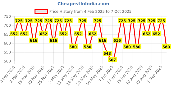 myntra.com Note Mattemoist Long Lasting Velvety Matte Finish Lipstick - Shade 307 note Price History Graph from 4 Feb 2025 to 7 Oct 2025