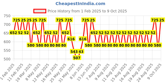 myntra.com Note Mattemoist Long Lasting Velvety Matte Finish Lipstick - Shade 310 note Price History Graph from 1 Feb 2025 to 8 Oct 2025
