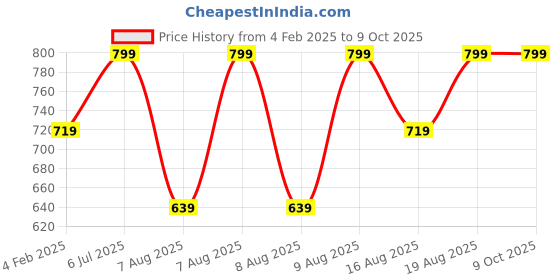 myntra.com Note Mattever Lipstick - 05 Rose Delights note Price History Graph from 4 Feb 2025 to 9 Oct 2025