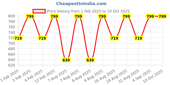 myntra.com Note Mattever Lipstick 12 note Price History Graph from 1 Feb 2025 to 9 Oct 2025