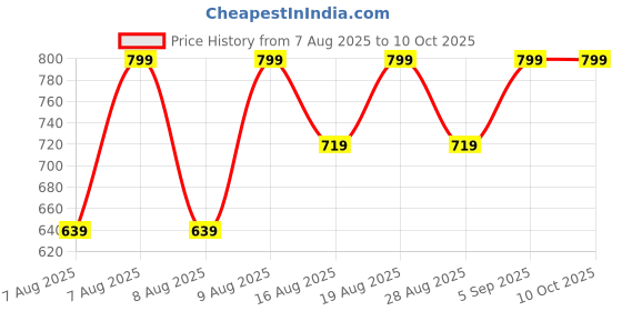myntra.com Note Mattever Lipstick 18 Heartbeat Red 4 g note Price History Graph from 7 Aug 2025 to 10 Oct 2025