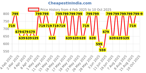 myntra.com Note Mattever Lipstick Dear Cherry 14 - 4 g note Price History Graph from 4 Feb 2025 to 10 Oct 2025
