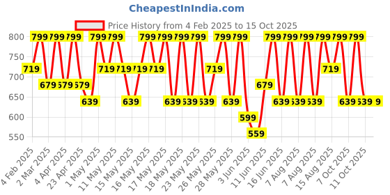 myntra.com Note Mattever Lipstick Dress Red 17 - 4 g note Price History Graph from 4 Feb 2025 to 15 Oct 2025