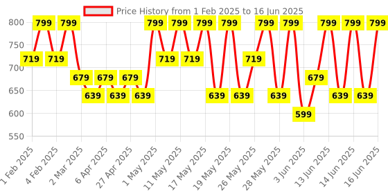 myntra.com Note Mattever Lipstick First Date Rose 09 4 g note Price History Graph from 1 Feb 2025 to 16 Jun 2025