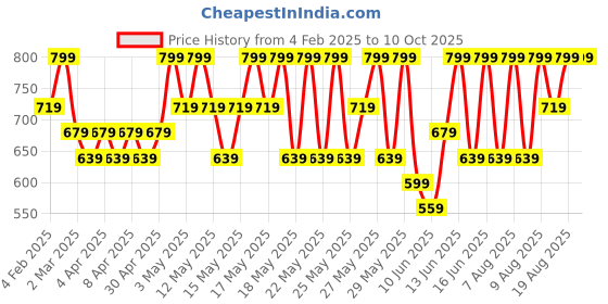 myntra.com Note Mattever Lipstick Indian Curry 04 - 4 g note Price History Graph from 4 Feb 2025 to 9 Oct 2025